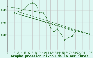 Courbe de la pression atmosphrique pour Weissenburg