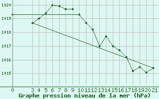 Courbe de la pression atmosphrique pour Sisak