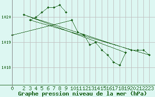 Courbe de la pression atmosphrique pour Weinbiet