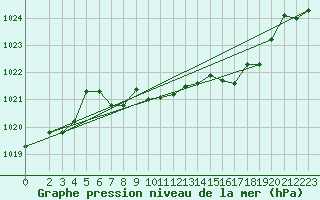 Courbe de la pression atmosphrique pour Wunsiedel Schonbrun