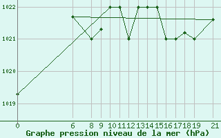 Courbe de la pression atmosphrique pour Akurnes