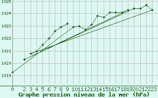 Courbe de la pression atmosphrique pour Boizenburg