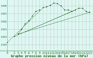 Courbe de la pression atmosphrique pour Lingen