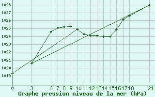 Courbe de la pression atmosphrique pour Cankiri