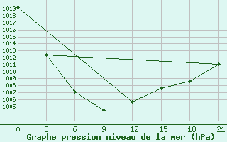 Courbe de la pression atmosphrique pour Hovd