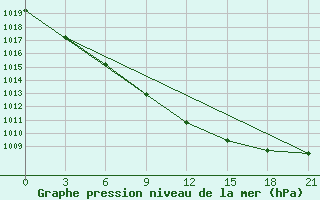 Courbe de la pression atmosphrique pour Buldyri Engozero Lake