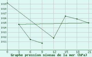 Courbe de la pression atmosphrique pour Aksa