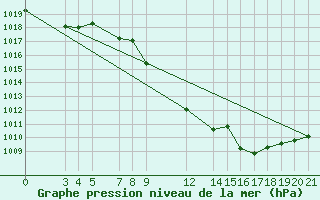 Courbe de la pression atmosphrique pour Banja Luka