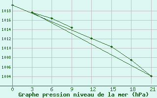 Courbe de la pression atmosphrique pour Spas-Demensk