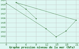 Courbe de la pression atmosphrique pour Kastoria Airport