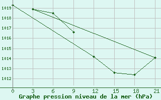 Courbe de la pression atmosphrique pour Kotel