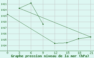 Courbe de la pression atmosphrique pour Florina