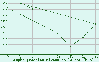 Courbe de la pression atmosphrique pour Florina