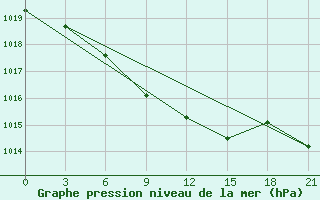 Courbe de la pression atmosphrique pour Sasovo