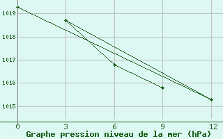 Courbe de la pression atmosphrique pour Fuyun