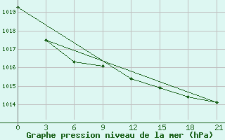 Courbe de la pression atmosphrique pour St. Anthony, Nfld.