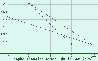 Courbe de la pression atmosphrique pour Fengxiang