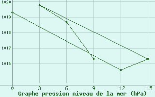 Courbe de la pression atmosphrique pour ??????? ??????????