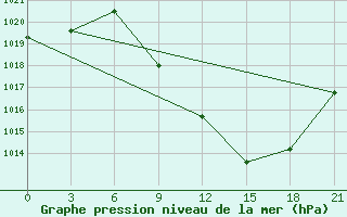 Courbe de la pression atmosphrique pour Kasserine