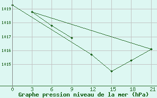 Courbe de la pression atmosphrique pour Krasnaja Gora