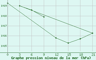 Courbe de la pression atmosphrique pour Birzai