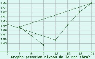 Courbe de la pression atmosphrique pour Aginskoe