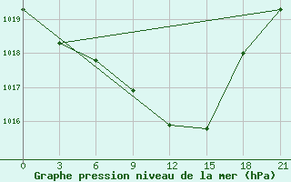 Courbe de la pression atmosphrique pour Bologoe