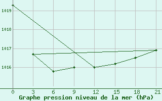 Courbe de la pression atmosphrique pour Khmel