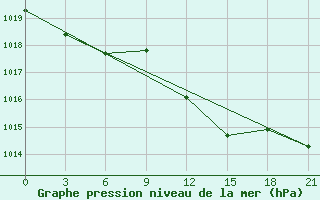 Courbe de la pression atmosphrique pour Zhytomyr