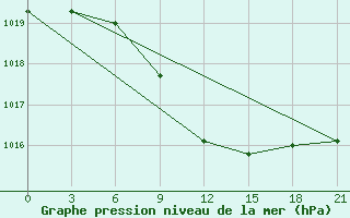 Courbe de la pression atmosphrique pour Tihoreck