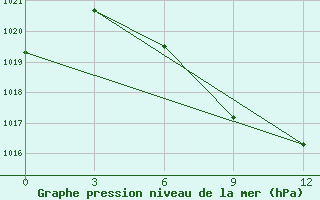 Courbe de la pression atmosphrique pour Karsakbay