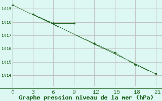 Courbe de la pression atmosphrique pour Serrai