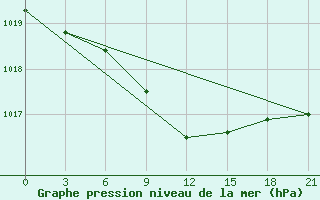 Courbe de la pression atmosphrique pour Kondopoga