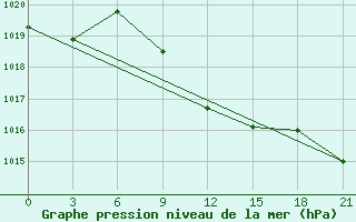 Courbe de la pression atmosphrique pour Kutaisi