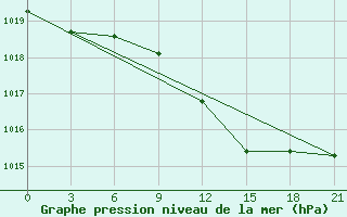 Courbe de la pression atmosphrique pour Palanga