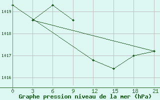 Courbe de la pression atmosphrique pour Sarny