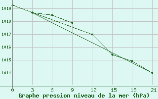 Courbe de la pression atmosphrique pour Olonec