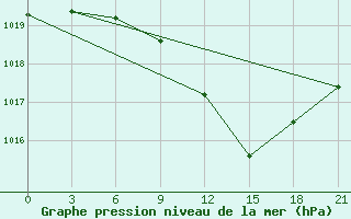 Courbe de la pression atmosphrique pour Chernivtsi