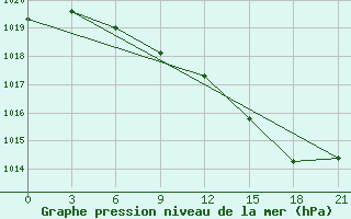 Courbe de la pression atmosphrique pour Belozersk