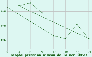 Courbe de la pression atmosphrique pour Inza