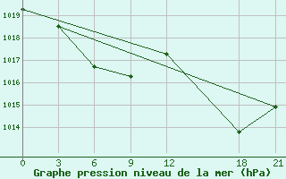 Courbe de la pression atmosphrique pour Jiuxian Shan