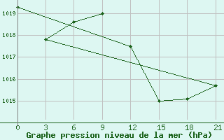 Courbe de la pression atmosphrique pour Oran Tafaraoui