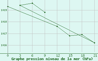 Courbe de la pression atmosphrique pour Cimljansk