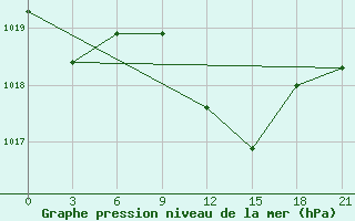 Courbe de la pression atmosphrique pour Basel Assad International Airport