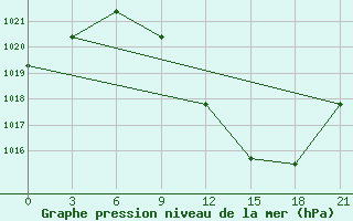 Courbe de la pression atmosphrique pour Sandanski