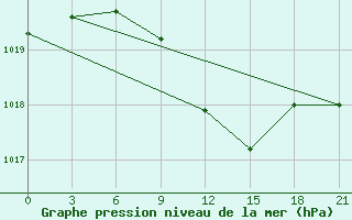 Courbe de la pression atmosphrique pour Komsomolski