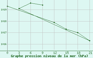 Courbe de la pression atmosphrique pour Niznij Novgorod