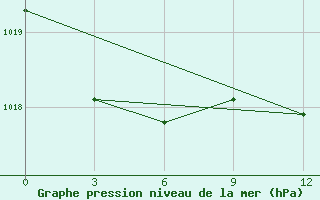 Courbe de la pression atmosphrique pour Huade