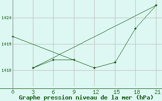 Courbe de la pression atmosphrique pour Kornesty