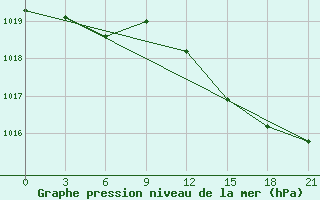 Courbe de la pression atmosphrique pour Kasira